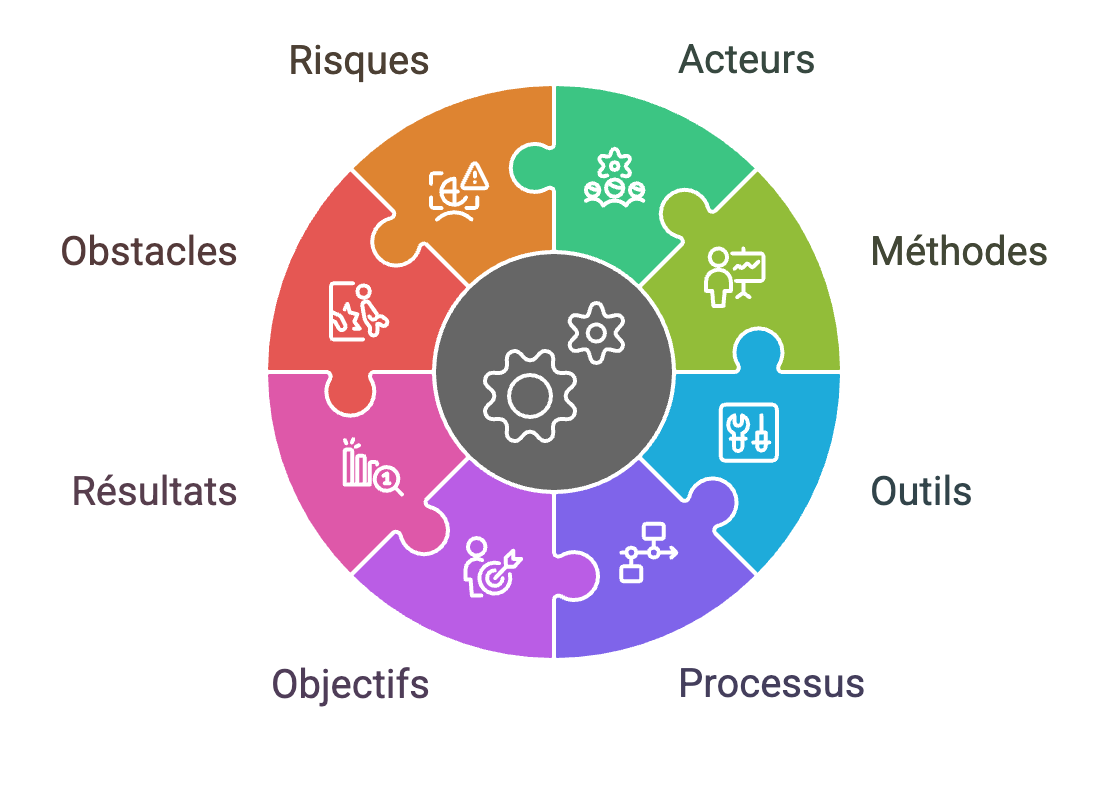 Schéma de l'approche systémique : Risques, Acteurs, Méthodes, Outils, Processus, Objectifs, Résultats, Obstacles